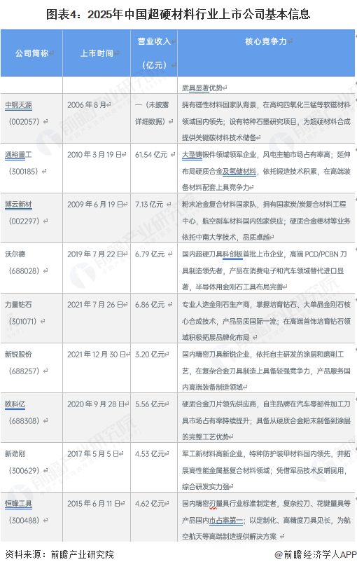 图表4：2025年中国超硬材料行业上市公司基本信息