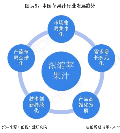 图表5：中国苹果汁行业发展趋势