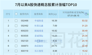 單月暴漲50%！這個板塊翻身了
