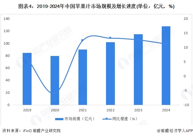 图表4：2019-2024年中国苹果汁市场规模及增长速度(单位：亿元，%)