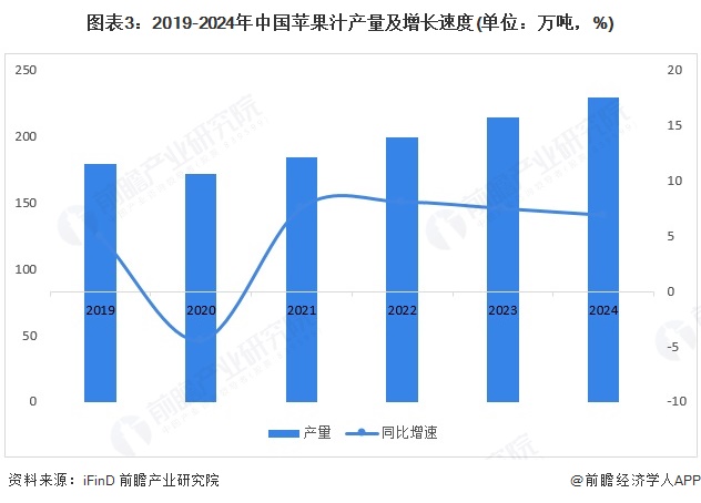 图表3：2019-2024年中国苹果汁产量及增长速度(单位：万吨，%)