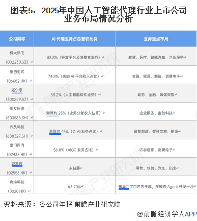 图表5：2025年中国人工智能代理行业上市公司业务布局情况分析