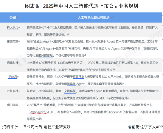 图表8：2025年中国人工智能代理上市公司业务规划