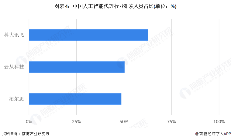 图表4：中国人工智能代理行业研发人员占比(单位：%)