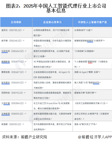 图表2：2025年中国人工智能代理行业上市公司基本信息