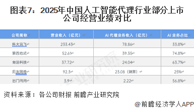 图表7：2025年中国人工智能代理行业部分上市公司经营业绩对比
