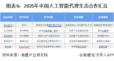 图表6：2025年中国人工智能代理生态合作汇总