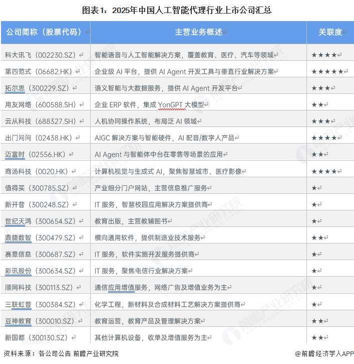 图表1：2025年中国人工智能代理行业上市公司汇总