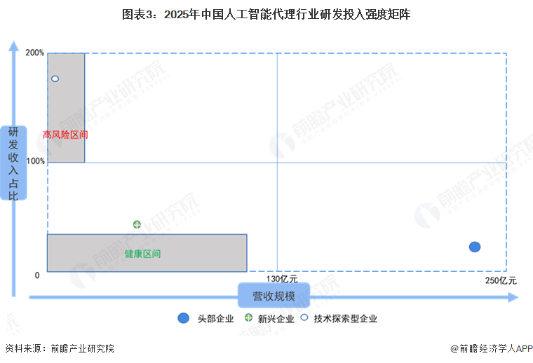 图表3：2025年中国人工智能代理行业研发投入强度矩阵