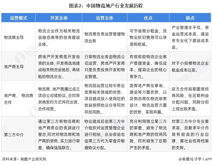 图表2：中国物流地产行业发展历程