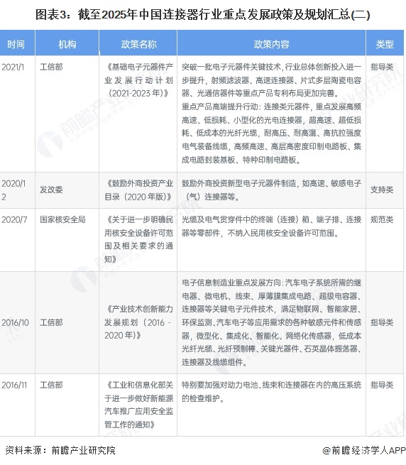 图表3：截至2025年中国连接器行业重点发展政策及规划汇总(二)
