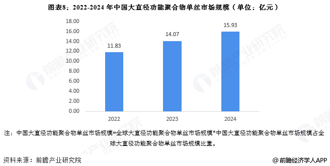 图表8：2022-2024年中国大直径功能聚合物单丝市场规模(单位：亿元)