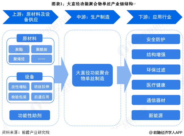 图表1：大直径功能聚合物单丝产业链结构
