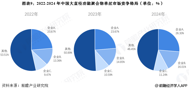 图表9：2022-2024年中国大直径功能聚合物单丝市场竞争格局(单位：%)