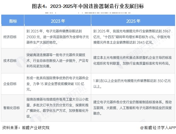 图表4：2023-2025年中国连接器制造行业发展目标