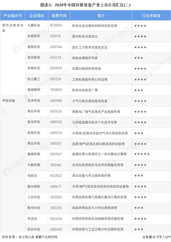 图表2：2024年中国环保设备产业上市公司汇总(二)