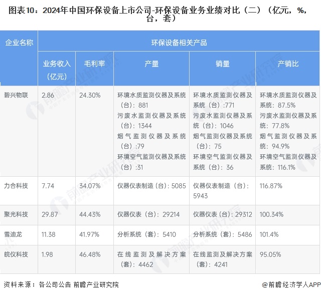 图表10：2024年中国环保设备上市公司-环保设备业务业绩对比（二）（亿元，%，台，套）