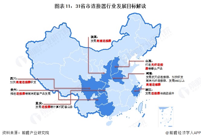 图表11：31省市连接器行业发展目标解读