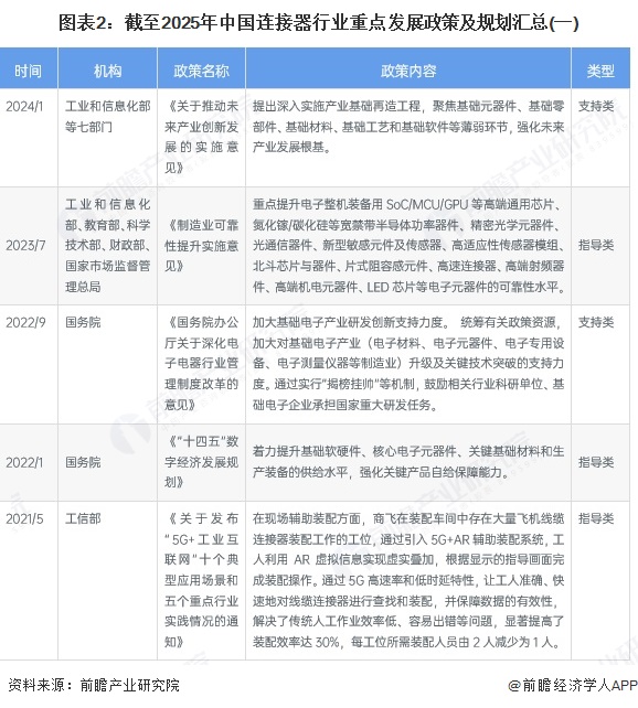 图表2：截至2025年中国连接器行业重点发展政策及规划汇总(一)