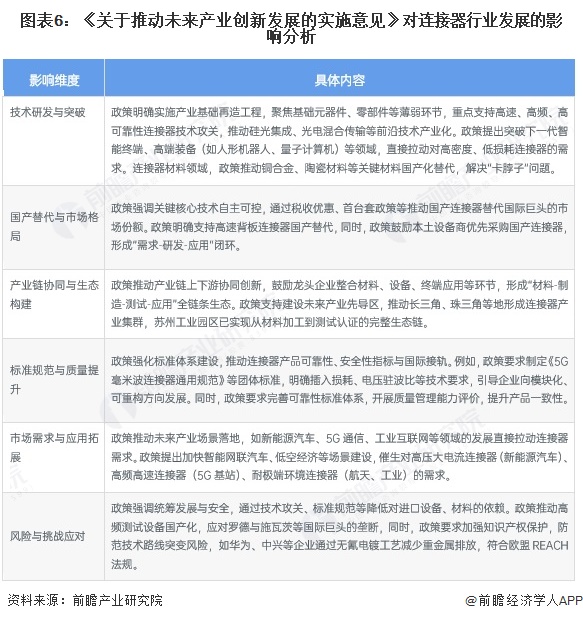 图表6：《关于推动未来产业创新发展的实施意见》对连接器行业发展的影响分析