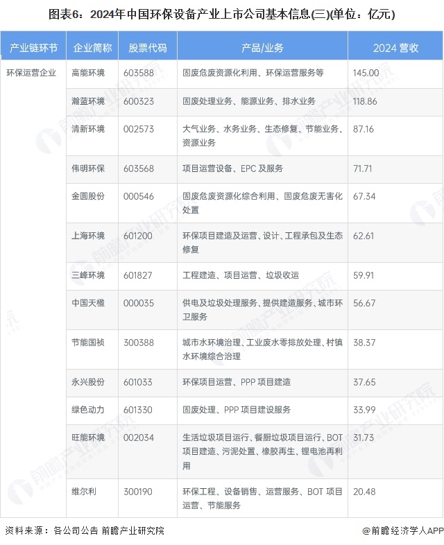 图表6：2024年中国环保设备产业上市公司基本信息(三)(单位：亿元)