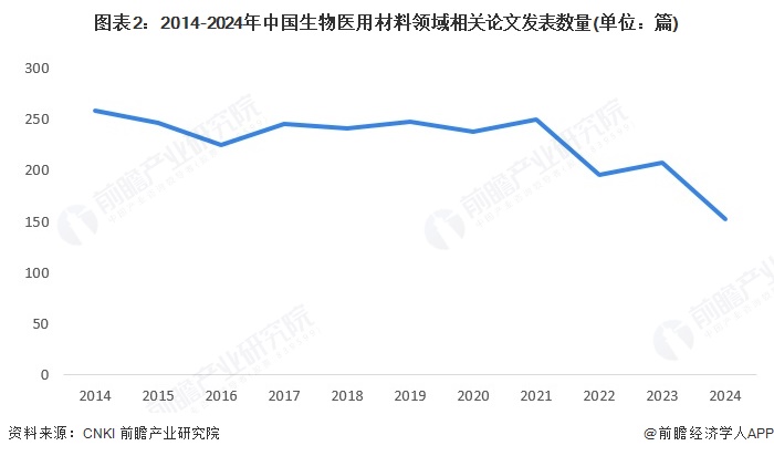 图表2：2014-2024年中国生物医用材料领域相关论文发表数量(单位：篇)