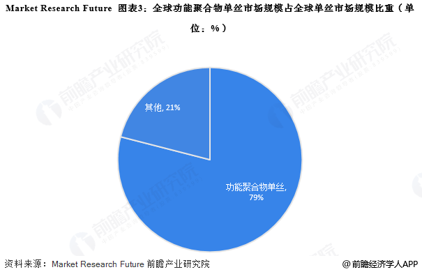 图表3：全球功能聚合物单丝市场规模占全球单丝市场规模比重(单位：%)