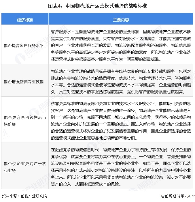 图表4：中国物流地产运营模式选择的战略标准