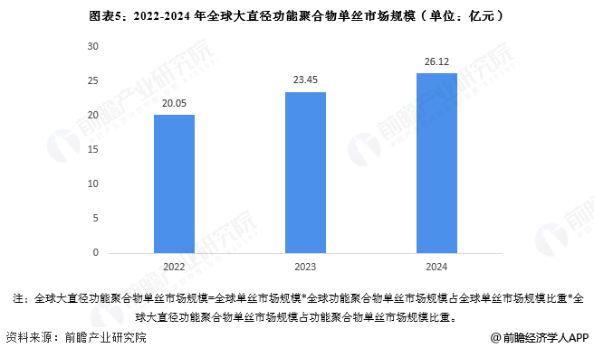 图表5：2022-2024年全球大直径功能聚合物单丝市场规模(单位：亿元)