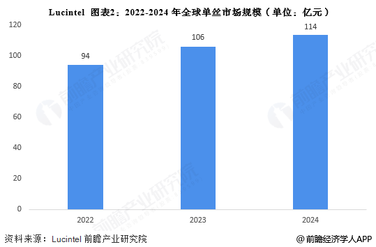图表2：2022-2024年全球单丝市场规模(单位：亿元)