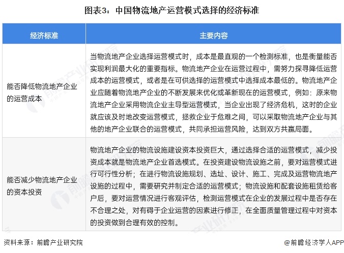 图表3：中国物流地产运营模式选择的经济标准