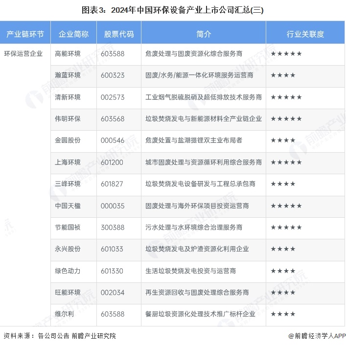 图表3：2024年中国环保设备产业上市公司汇总(三)
