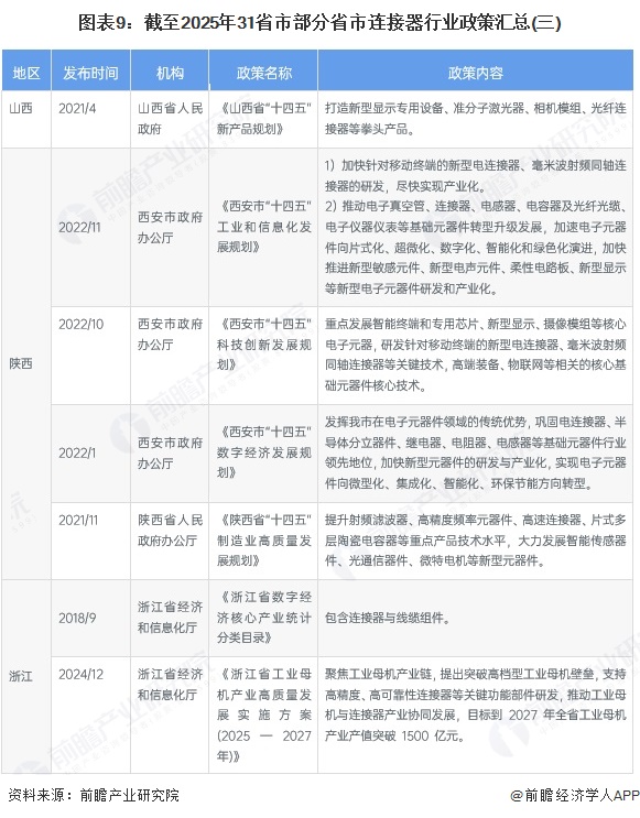图表9：截至2025年31省市部分省市连接器行业政策汇总(三)