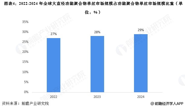 图表4：2022-2024年全球大直径功能聚合物单丝市场规模占功能聚合物单丝市场规模比重(单位：%)