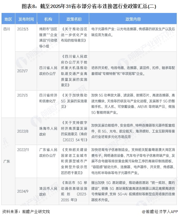 图表8：截至2025年31省市部分省市连接器行业政策汇总(二)