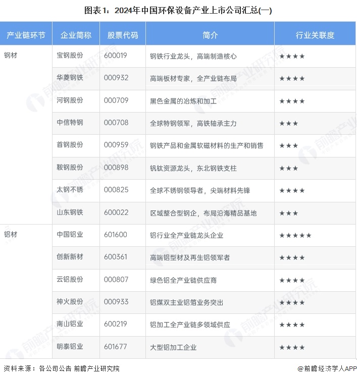 图表1：2024年中国环保设备产业上市公司汇总(一)