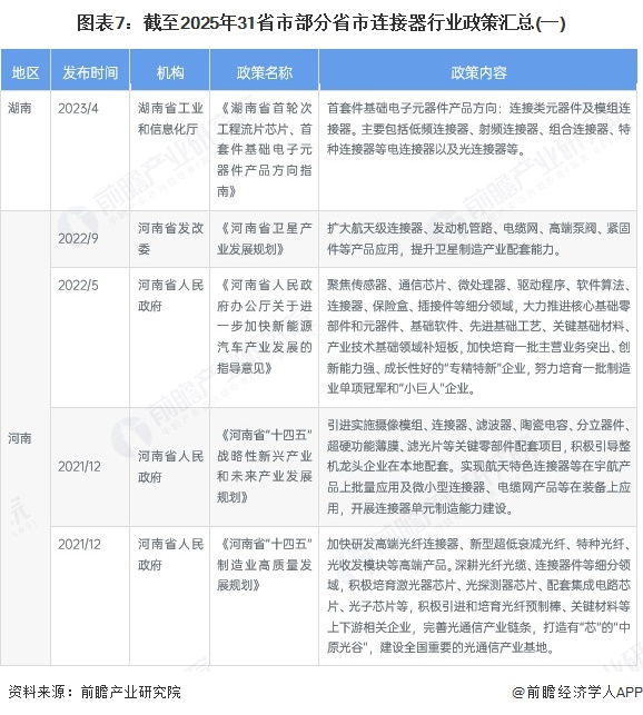 图表7：截至2025年31省市部分省市连接器行业政策汇总(一)