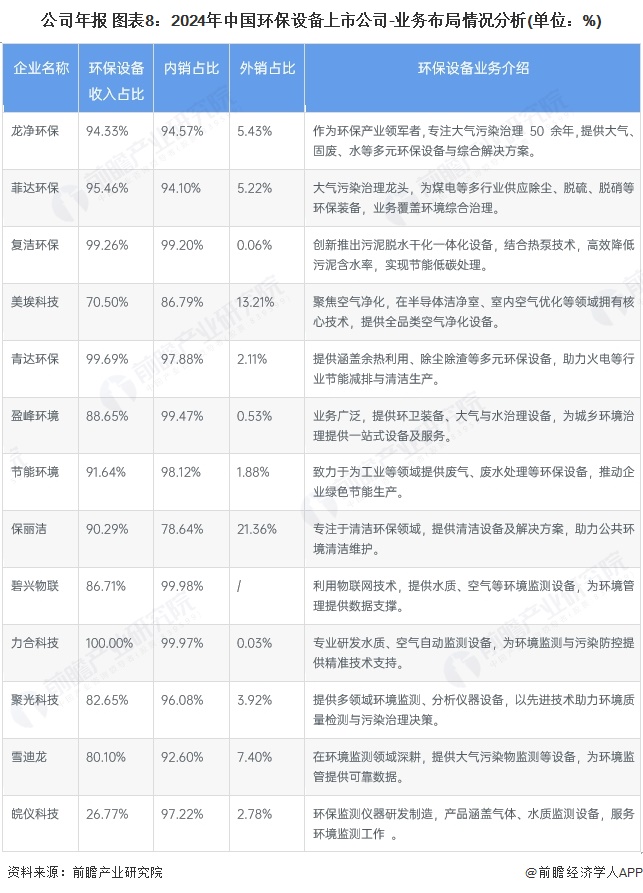 公司年报 图表8：2024年中国环保设备上市公司-业务布局情况分析(单位：%)