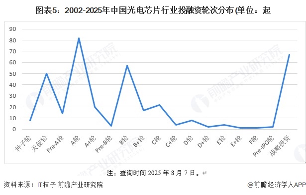 图表5：2002-2025年中国光电芯片行业投融资轮次分布(单位：起