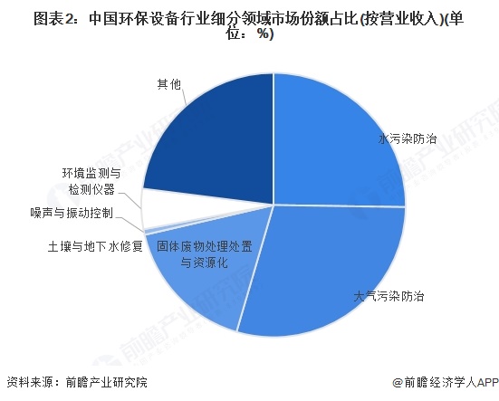 图表2：中国环保设备行业细分领域市场份额占比(按营业收入)(单位：%)
