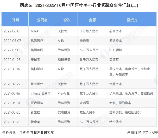 图表5：2021-2025年6月中国医疗美容行业投融资事件汇总(二)