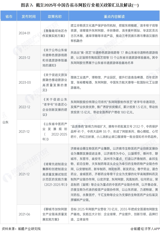 图表7：截至2025年中国各省市阿胶行业相关政策汇总及解读(一)