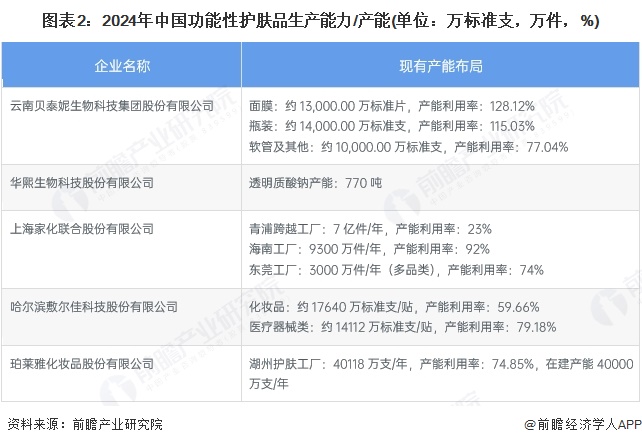 图表2：2024年中国功能性护肤品生产能力/产能(单位：万标准支，万件，%)