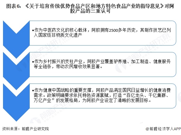 图表6：《关于培育传统优势食品产区和地方特色食品产业的指导意见》对阿胶产品的三重认可
