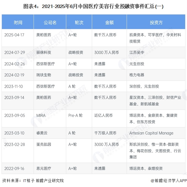 图表4：2021-2025年6月中国医疗美容行业投融资事件汇总(一)