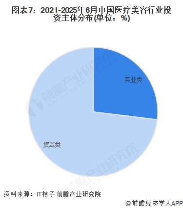图表7：2021-2025年6月中国医疗美容行业投资主体分布(单位：%)