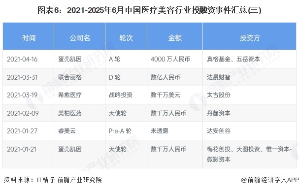 图表6：2021-2025年6月中国医疗美容行业投融资事件汇总(三)
