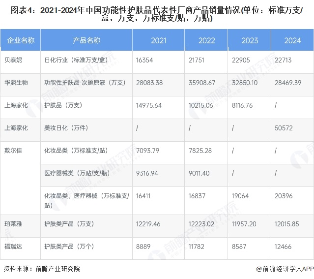 图表4：2021-2024年中国功能性护肤品代表性厂商产品销量情况(单位：标准万支/盒，万支，万标准支/贴，万贴)