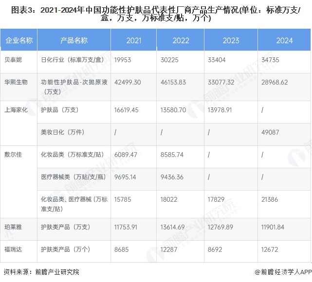 图表3：2021-2024年中国功能性护肤品代表性厂商产品生产情况(单位：标准万支/盒，万支，万标准支/贴，万个)