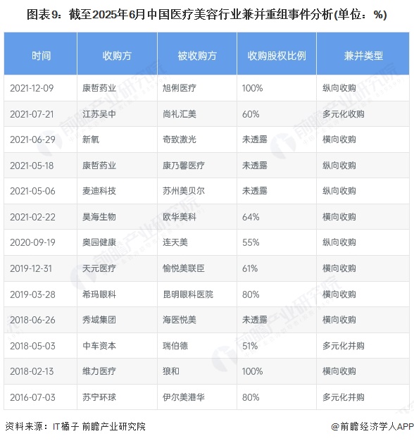 图表9：截至2025年6月中国医疗美容行业兼并重组事件分析(单位：%)